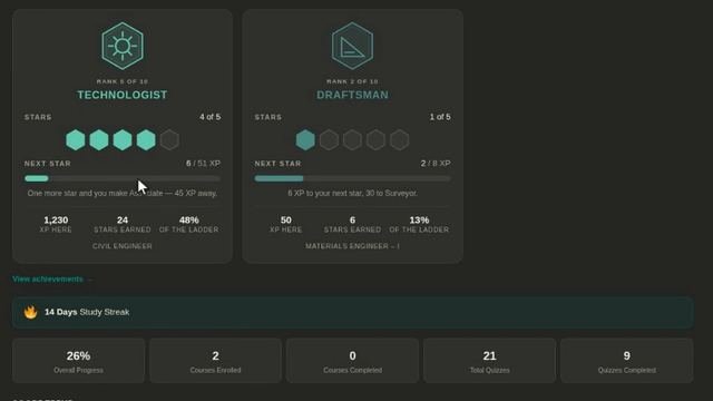 A sample student’s dashboard: rank cards, a 14-day study streak and progress figures.